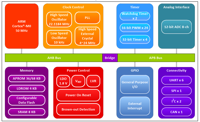 Block Diagram - Nuvoton NUC131 Arm® Microcontrollers